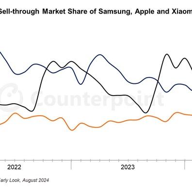 Xiaomi Vượt Qua Apple Trở Thành Nhà Sản Xuất Smartphone Lớn Thứ Hai Thế Giới Trong Tháng 8